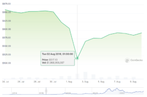 Multiple buyers consider purchase and relaunch of ‘irreparable’ FTX