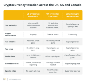 How to manage crypto losses on tax returns in the US, UK and Canada