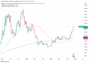 ‘Early bull market’ — Bitcoin price preps 1st ever weekly golden cross